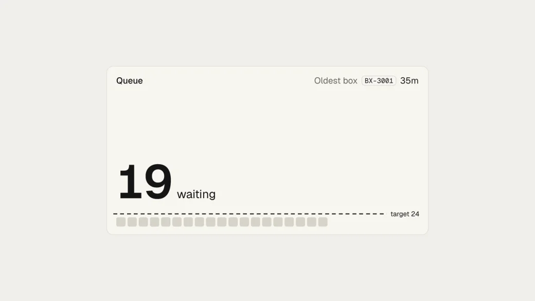The Queue card on the manager's dashboard: 19 boxes waiting, all under the dashed target line.