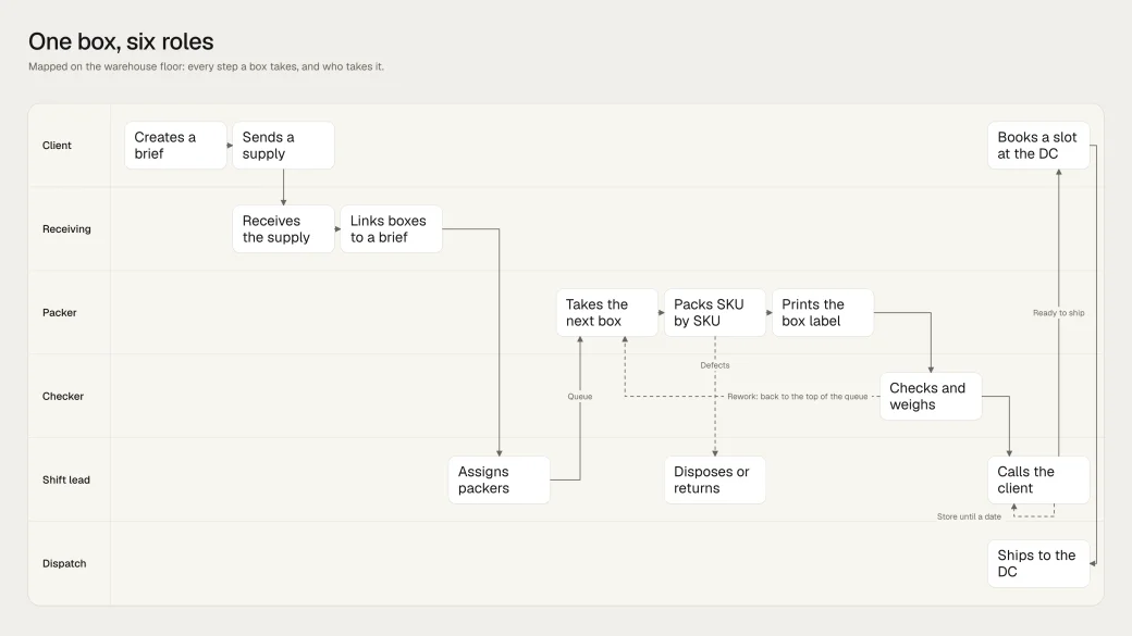 The process map from the floor: every step a box takes, from the client's brief to dispatch, in six swimlanes, one per role.