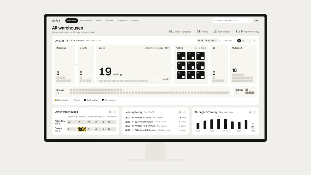 The manager's dashboard in a monitor: Leipzig on track, 19 boxes in the queue.