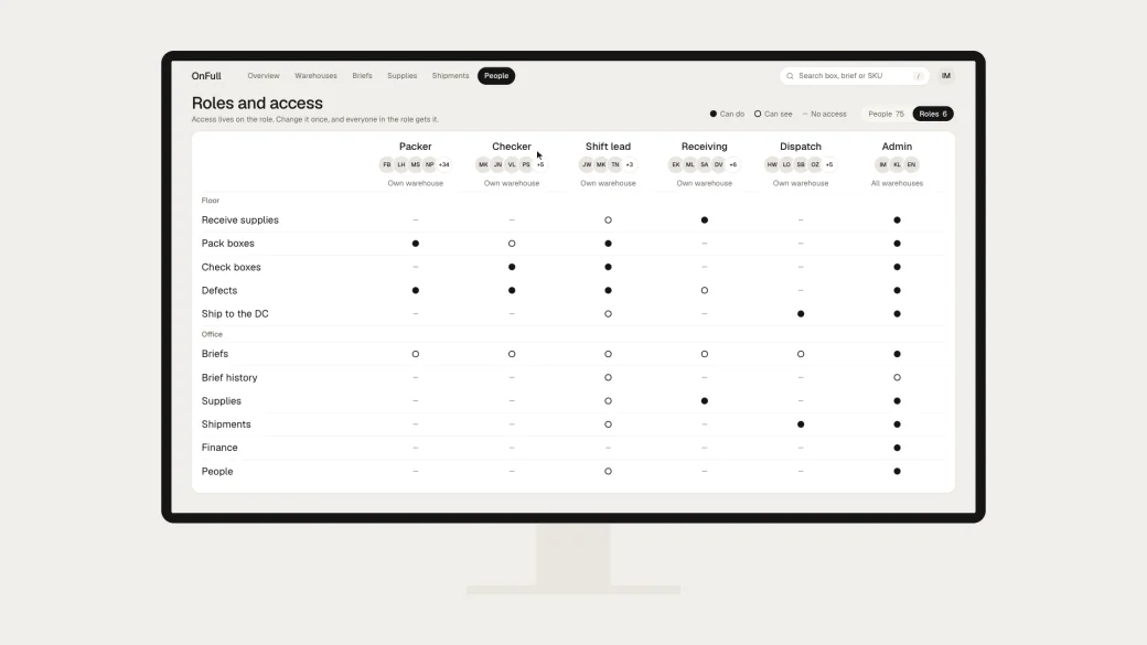 Roles and access in a monitor: six roles and what each can see and do.