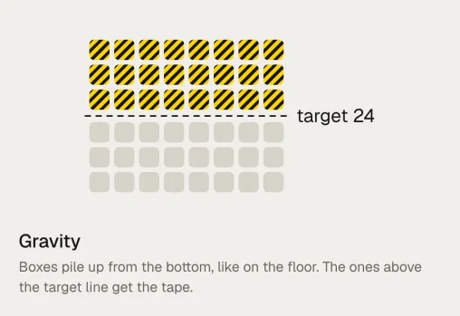 Gravity: boxes pile up from the bottom, like on the floor; the ones above the target line get the tape.