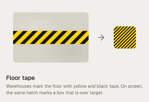 Floor tape: warehouses mark the floor with yellow and black tape; on screen, the same hatch marks a box that is over target.