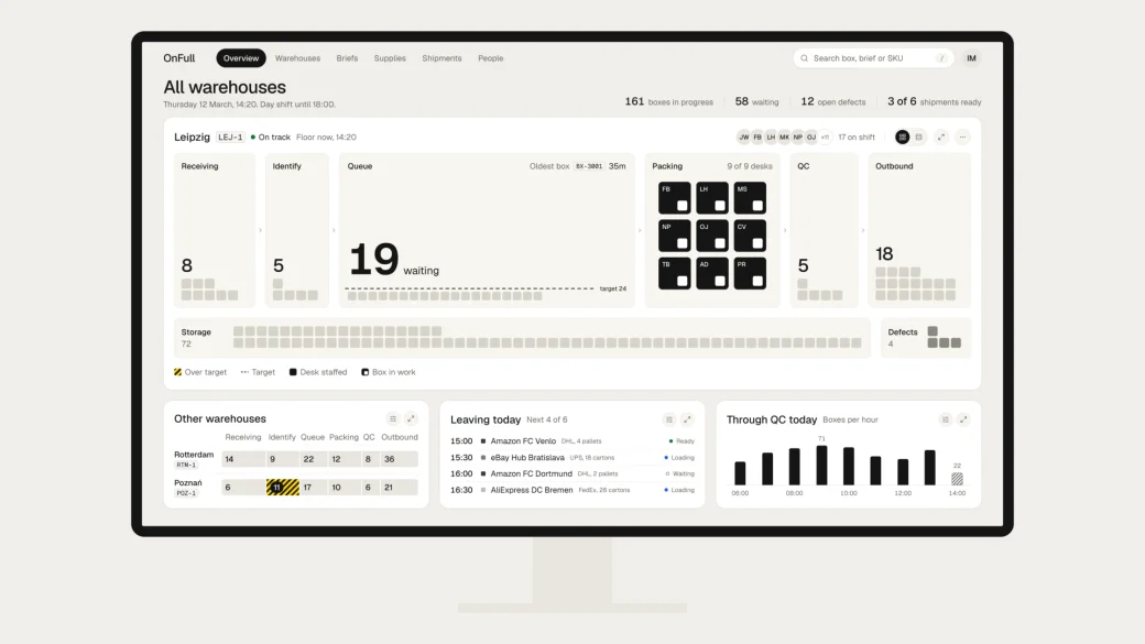 The manager's dashboard in a monitor: Leipzig's queue calm at 19 boxes, under its target line.